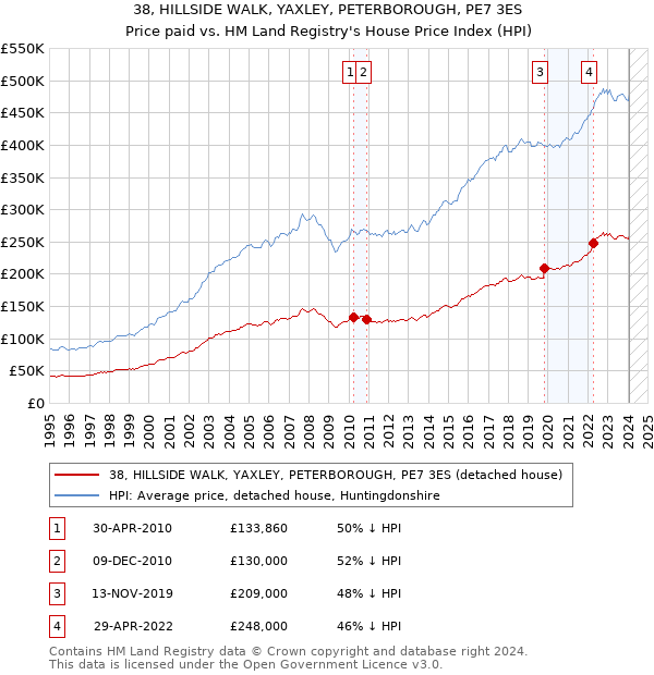 38, HILLSIDE WALK, YAXLEY, PETERBOROUGH, PE7 3ES: Price paid vs HM Land Registry's House Price Index