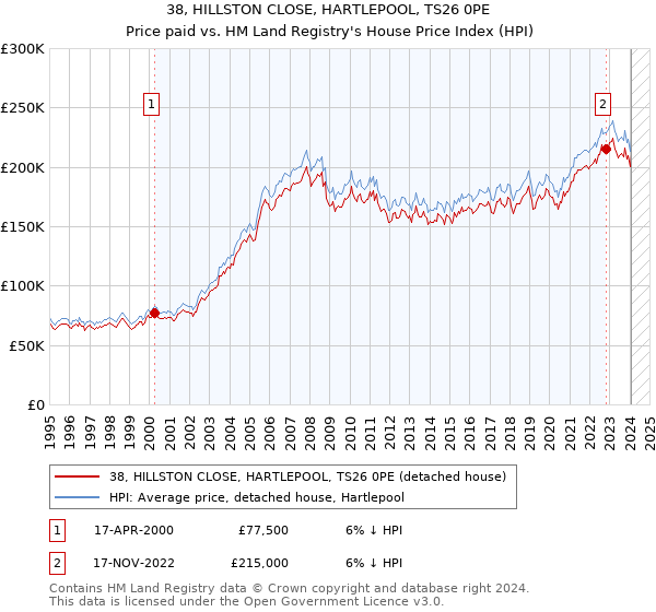 38, HILLSTON CLOSE, HARTLEPOOL, TS26 0PE: Price paid vs HM Land Registry's House Price Index