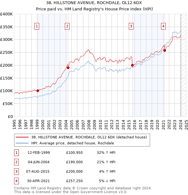 38, HILLSTONE AVENUE, ROCHDALE, OL12 6DX: Price paid vs HM Land Registry's House Price Index