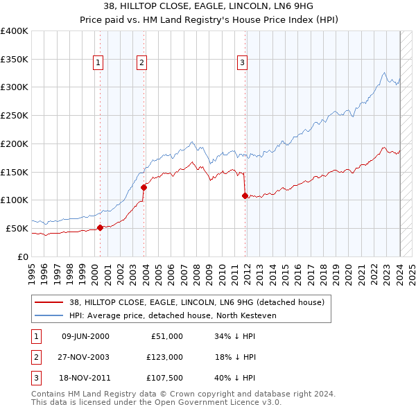 38, HILLTOP CLOSE, EAGLE, LINCOLN, LN6 9HG: Price paid vs HM Land Registry's House Price Index