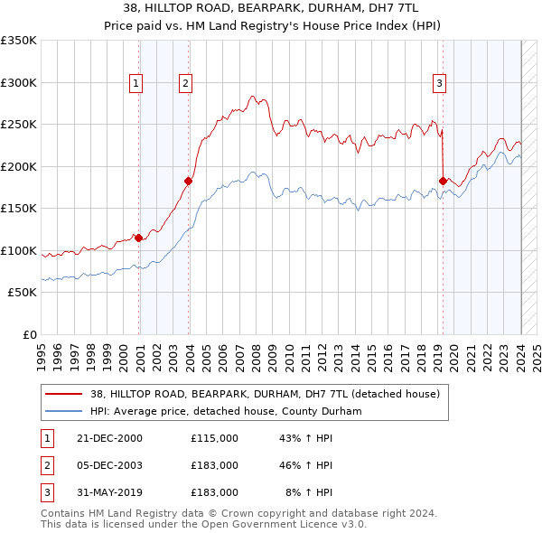38, HILLTOP ROAD, BEARPARK, DURHAM, DH7 7TL: Price paid vs HM Land Registry's House Price Index