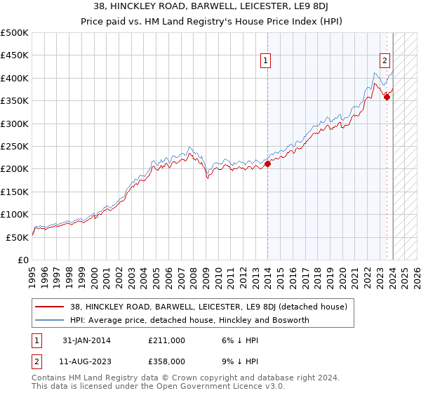 38, HINCKLEY ROAD, BARWELL, LEICESTER, LE9 8DJ: Price paid vs HM Land Registry's House Price Index