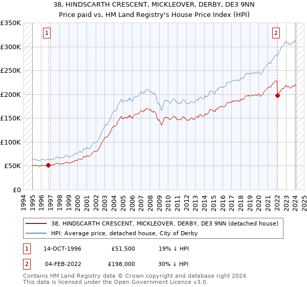 38, HINDSCARTH CRESCENT, MICKLEOVER, DERBY, DE3 9NN: Price paid vs HM Land Registry's House Price Index