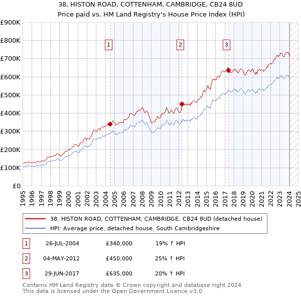 38, HISTON ROAD, COTTENHAM, CAMBRIDGE, CB24 8UD: Price paid vs HM Land Registry's House Price Index