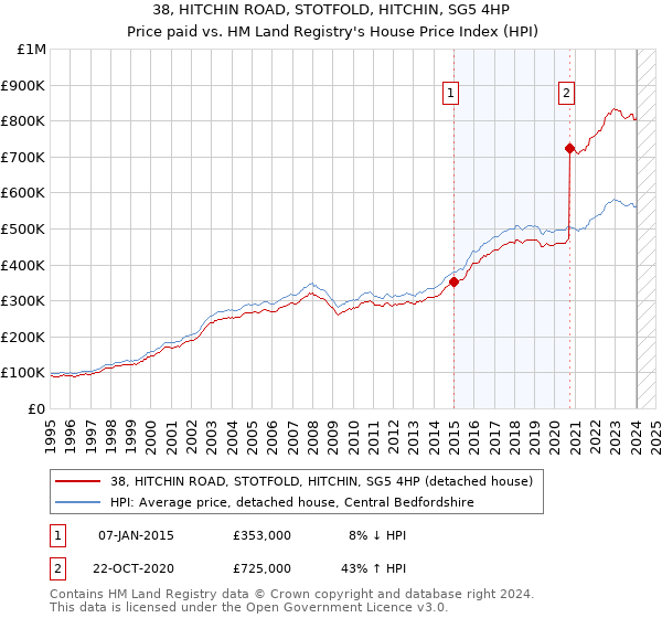 38, HITCHIN ROAD, STOTFOLD, HITCHIN, SG5 4HP: Price paid vs HM Land Registry's House Price Index