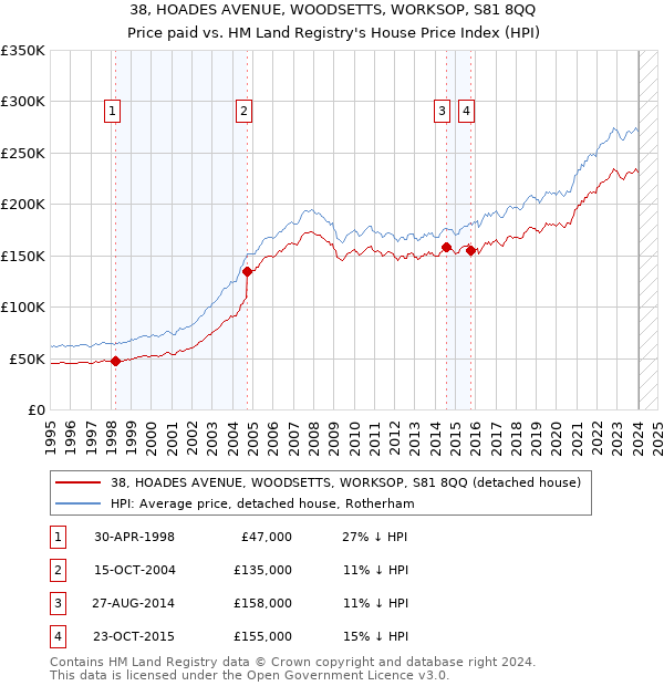 38, HOADES AVENUE, WOODSETTS, WORKSOP, S81 8QQ: Price paid vs HM Land Registry's House Price Index