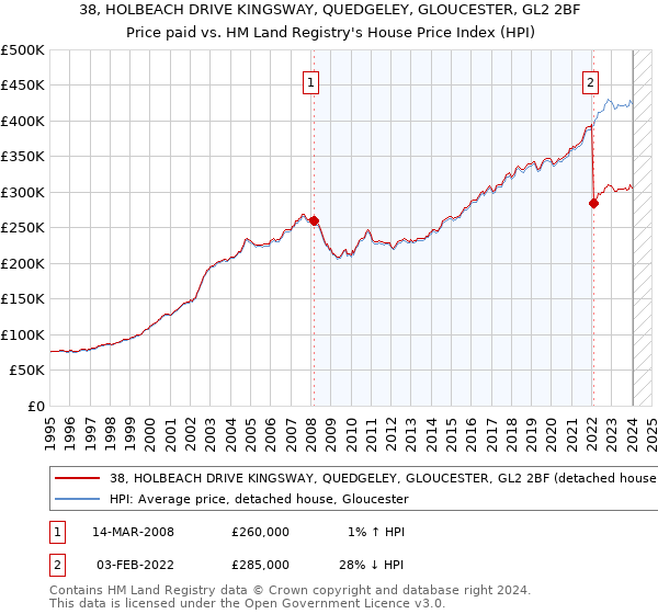 38, HOLBEACH DRIVE KINGSWAY, QUEDGELEY, GLOUCESTER, GL2 2BF: Price paid vs HM Land Registry's House Price Index