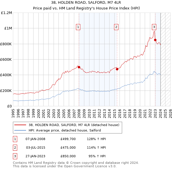 38, HOLDEN ROAD, SALFORD, M7 4LR: Price paid vs HM Land Registry's House Price Index