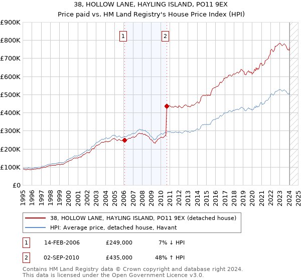 38, HOLLOW LANE, HAYLING ISLAND, PO11 9EX: Price paid vs HM Land Registry's House Price Index