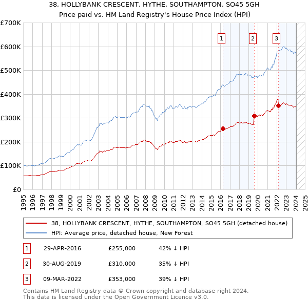 38, HOLLYBANK CRESCENT, HYTHE, SOUTHAMPTON, SO45 5GH: Price paid vs HM Land Registry's House Price Index