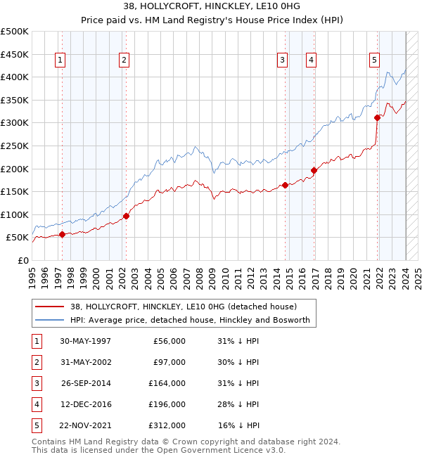 38, HOLLYCROFT, HINCKLEY, LE10 0HG: Price paid vs HM Land Registry's House Price Index