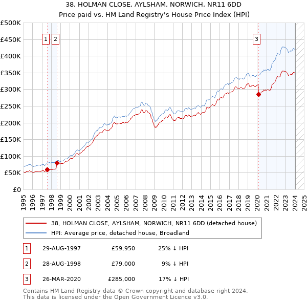 38, HOLMAN CLOSE, AYLSHAM, NORWICH, NR11 6DD: Price paid vs HM Land Registry's House Price Index