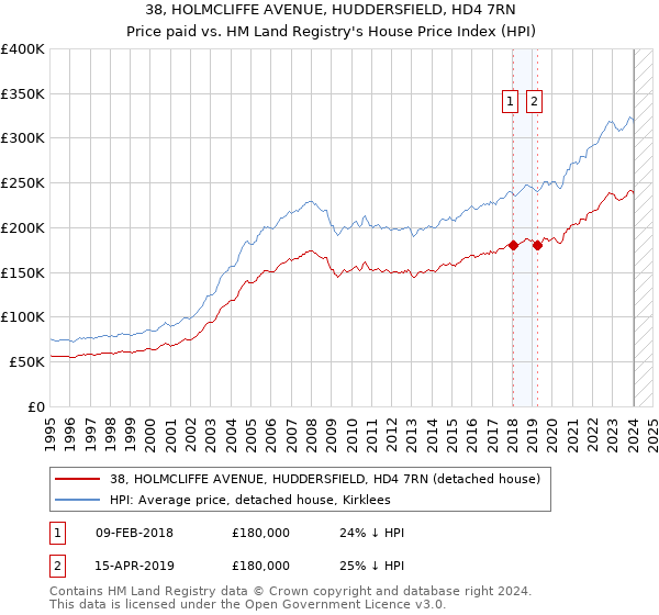 38, HOLMCLIFFE AVENUE, HUDDERSFIELD, HD4 7RN: Price paid vs HM Land Registry's House Price Index