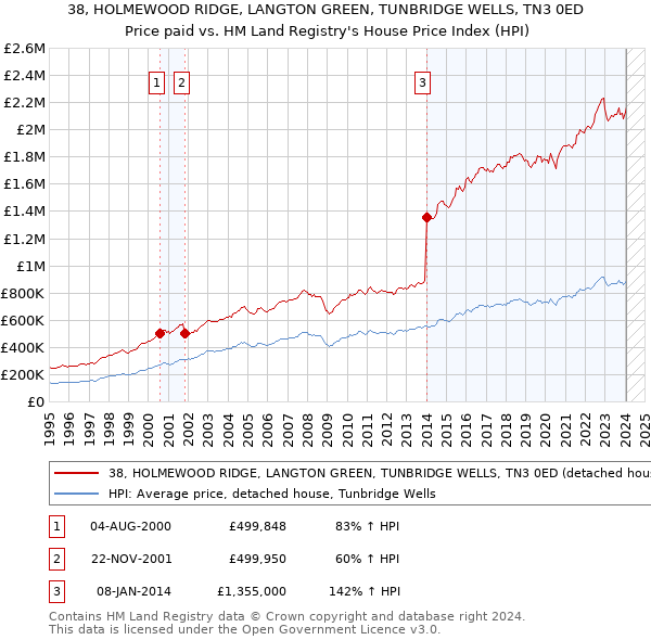 38, HOLMEWOOD RIDGE, LANGTON GREEN, TUNBRIDGE WELLS, TN3 0ED: Price paid vs HM Land Registry's House Price Index