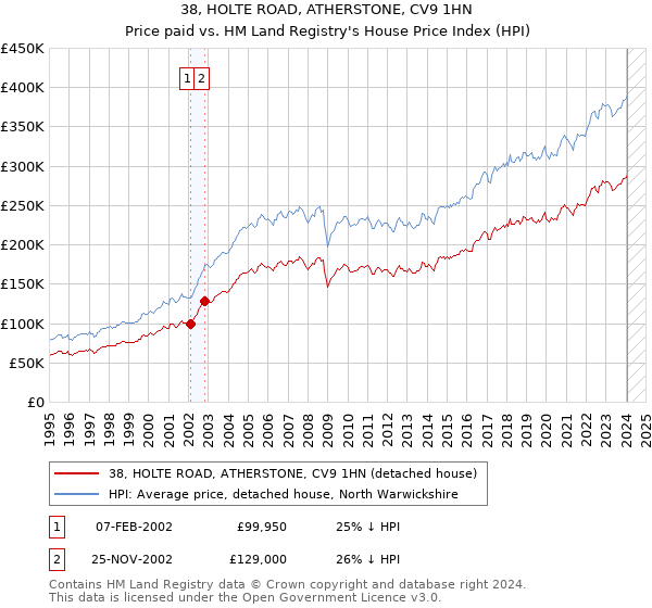 38, HOLTE ROAD, ATHERSTONE, CV9 1HN: Price paid vs HM Land Registry's House Price Index