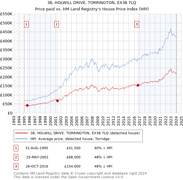38, HOLWILL DRIVE, TORRINGTON, EX38 7LQ: Price paid vs HM Land Registry's House Price Index