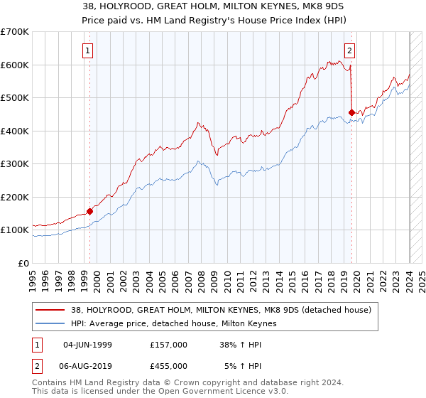 38, HOLYROOD, GREAT HOLM, MILTON KEYNES, MK8 9DS: Price paid vs HM Land Registry's House Price Index