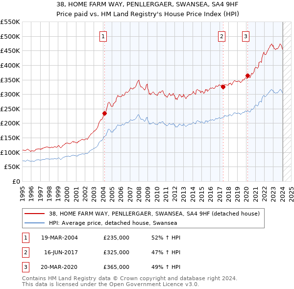 38, HOME FARM WAY, PENLLERGAER, SWANSEA, SA4 9HF: Price paid vs HM Land Registry's House Price Index