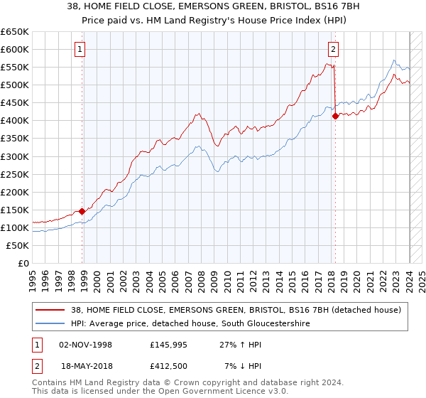 38, HOME FIELD CLOSE, EMERSONS GREEN, BRISTOL, BS16 7BH: Price paid vs HM Land Registry's House Price Index