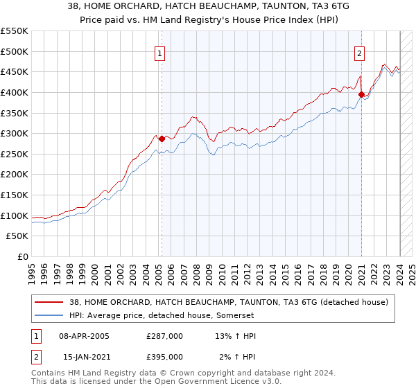 38, HOME ORCHARD, HATCH BEAUCHAMP, TAUNTON, TA3 6TG: Price paid vs HM Land Registry's House Price Index