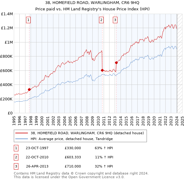 38, HOMEFIELD ROAD, WARLINGHAM, CR6 9HQ: Price paid vs HM Land Registry's House Price Index