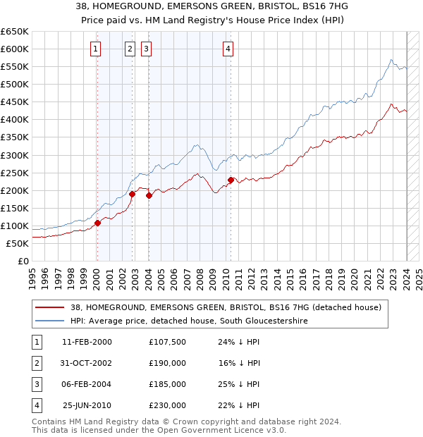 38, HOMEGROUND, EMERSONS GREEN, BRISTOL, BS16 7HG: Price paid vs HM Land Registry's House Price Index