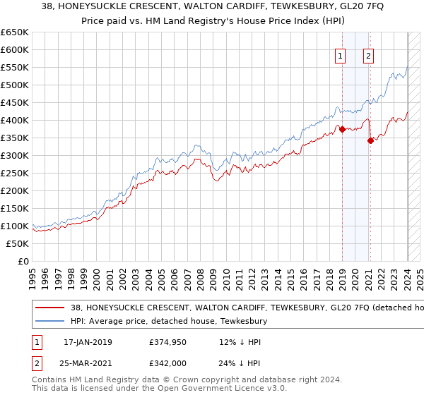 38, HONEYSUCKLE CRESCENT, WALTON CARDIFF, TEWKESBURY, GL20 7FQ: Price paid vs HM Land Registry's House Price Index