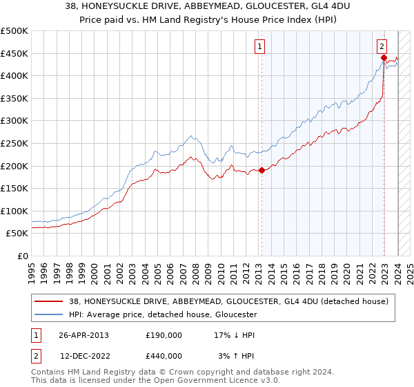 38, HONEYSUCKLE DRIVE, ABBEYMEAD, GLOUCESTER, GL4 4DU: Price paid vs HM Land Registry's House Price Index
