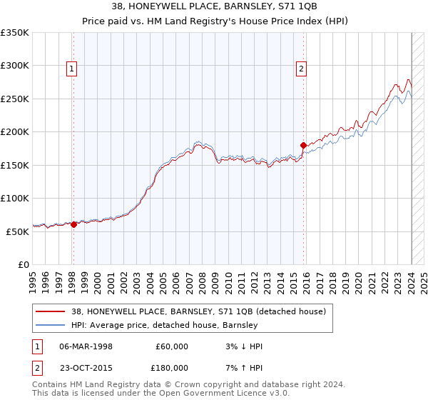 38, HONEYWELL PLACE, BARNSLEY, S71 1QB: Price paid vs HM Land Registry's House Price Index
