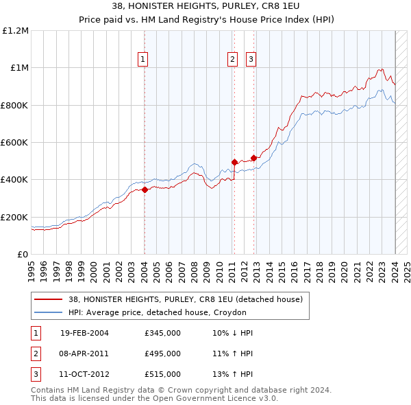 38, HONISTER HEIGHTS, PURLEY, CR8 1EU: Price paid vs HM Land Registry's House Price Index