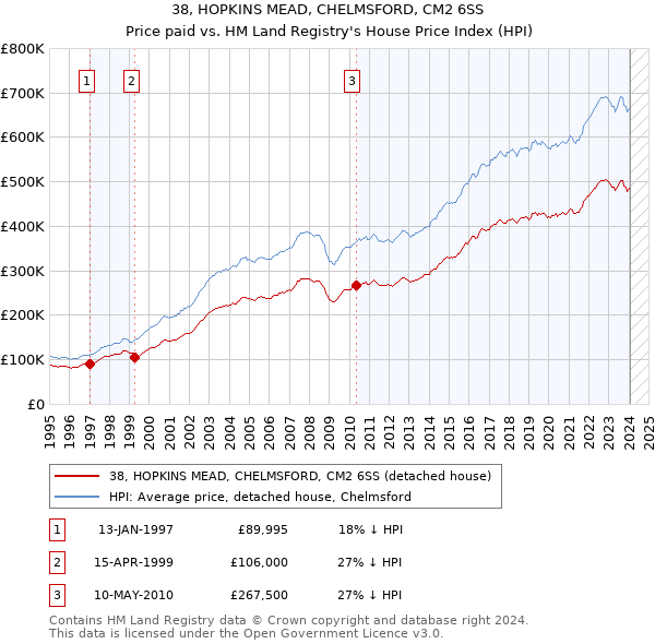 38, HOPKINS MEAD, CHELMSFORD, CM2 6SS: Price paid vs HM Land Registry's House Price Index