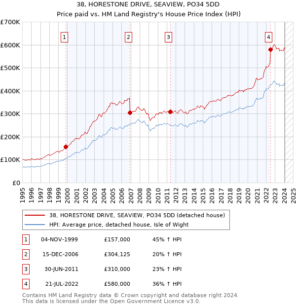 38, HORESTONE DRIVE, SEAVIEW, PO34 5DD: Price paid vs HM Land Registry's House Price Index