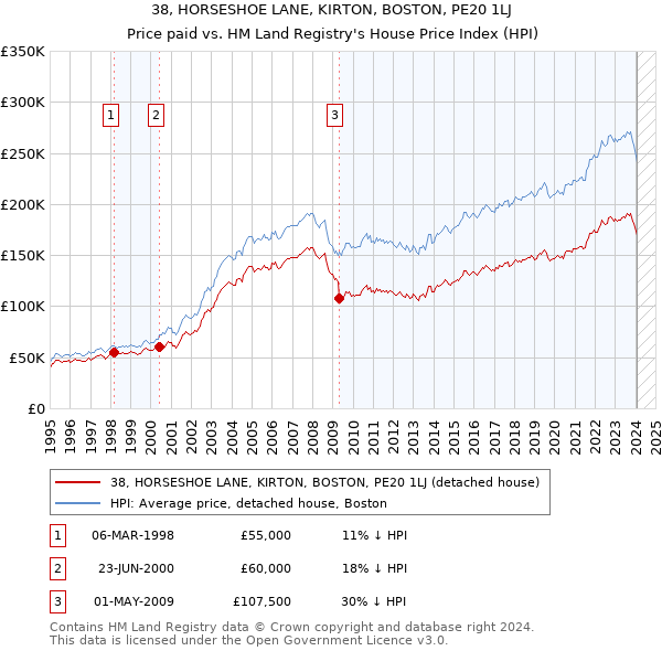 38, HORSESHOE LANE, KIRTON, BOSTON, PE20 1LJ: Price paid vs HM Land Registry's House Price Index