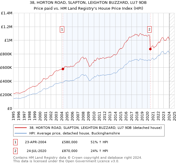 38, HORTON ROAD, SLAPTON, LEIGHTON BUZZARD, LU7 9DB: Price paid vs HM Land Registry's House Price Index
