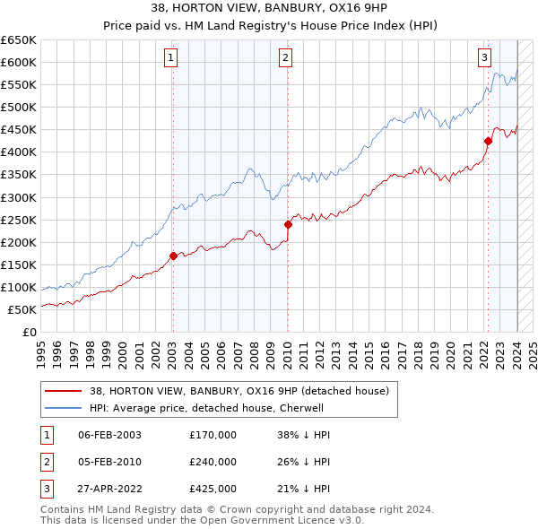38, HORTON VIEW, BANBURY, OX16 9HP: Price paid vs HM Land Registry's House Price Index