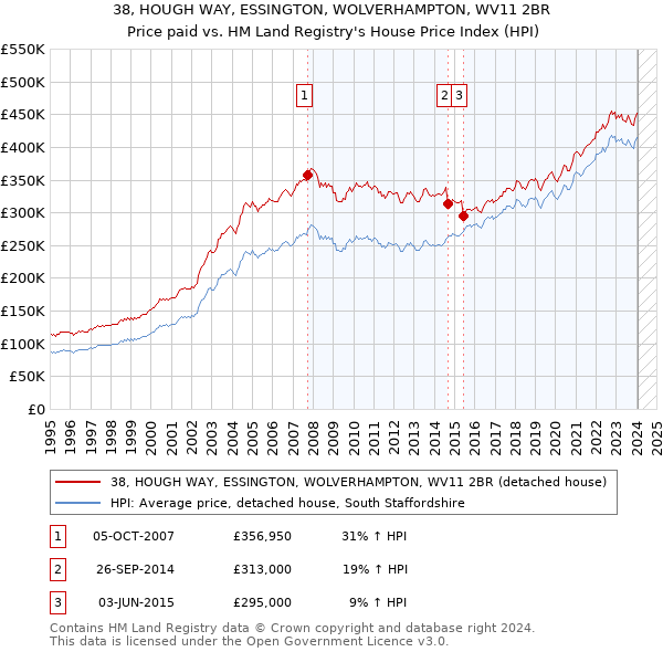 38, HOUGH WAY, ESSINGTON, WOLVERHAMPTON, WV11 2BR: Price paid vs HM Land Registry's House Price Index