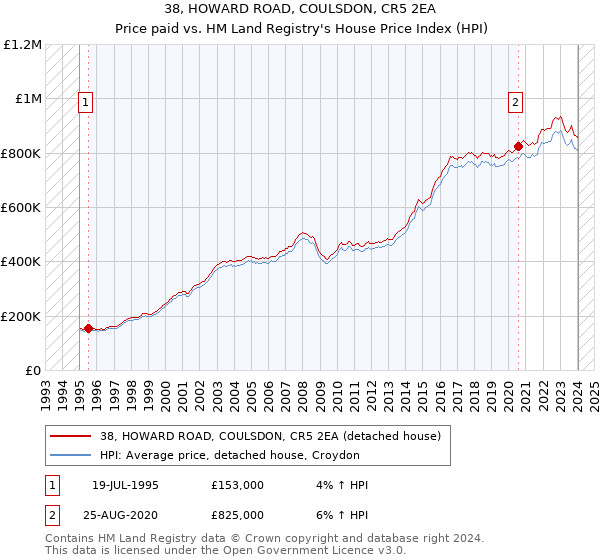 38, HOWARD ROAD, COULSDON, CR5 2EA: Price paid vs HM Land Registry's House Price Index