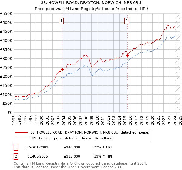 38, HOWELL ROAD, DRAYTON, NORWICH, NR8 6BU: Price paid vs HM Land Registry's House Price Index