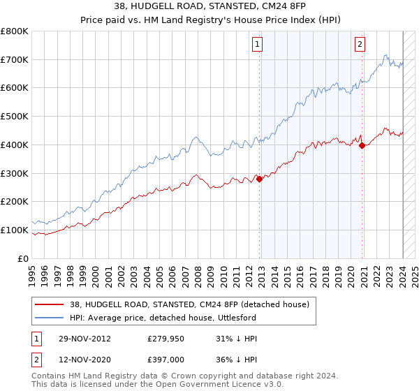 38, HUDGELL ROAD, STANSTED, CM24 8FP: Price paid vs HM Land Registry's House Price Index