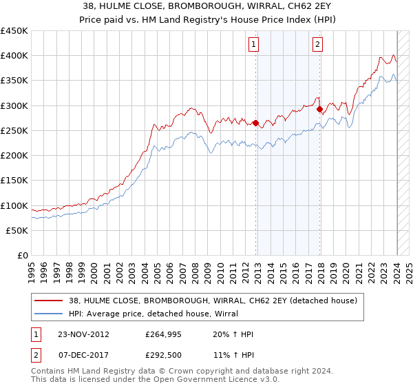 38, HULME CLOSE, BROMBOROUGH, WIRRAL, CH62 2EY: Price paid vs HM Land Registry's House Price Index