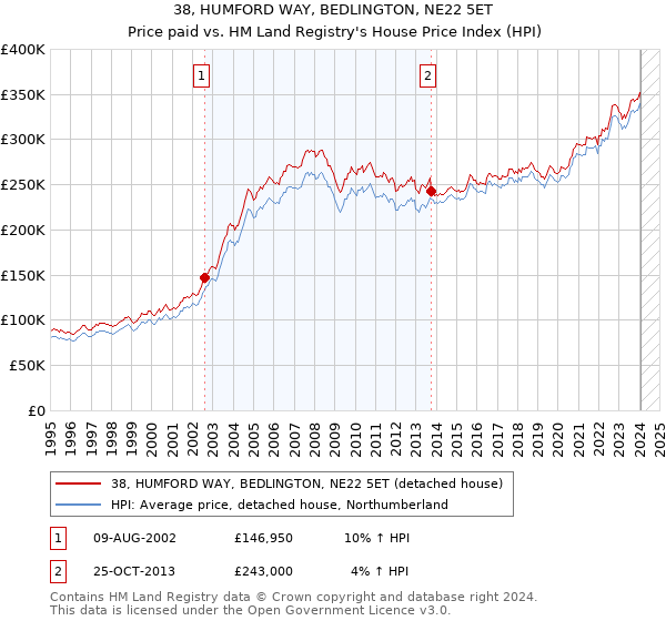 38, HUMFORD WAY, BEDLINGTON, NE22 5ET: Price paid vs HM Land Registry's House Price Index