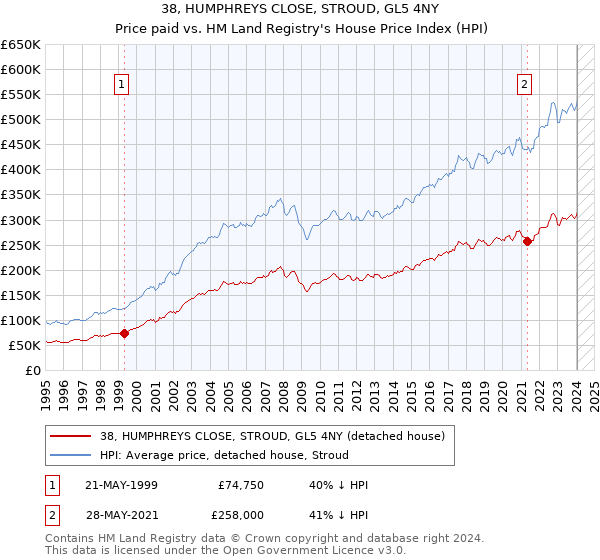 38, HUMPHREYS CLOSE, STROUD, GL5 4NY: Price paid vs HM Land Registry's House Price Index