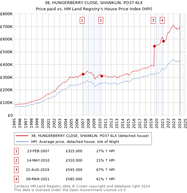 38, HUNGERBERRY CLOSE, SHANKLIN, PO37 6LX: Price paid vs HM Land Registry's House Price Index