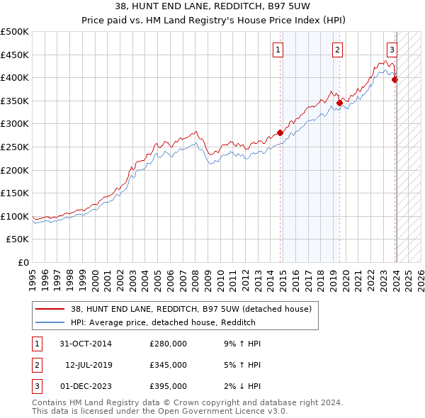 38, HUNT END LANE, REDDITCH, B97 5UW: Price paid vs HM Land Registry's House Price Index