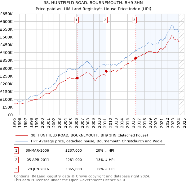 38, HUNTFIELD ROAD, BOURNEMOUTH, BH9 3HN: Price paid vs HM Land Registry's House Price Index