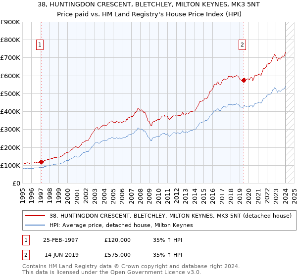 38, HUNTINGDON CRESCENT, BLETCHLEY, MILTON KEYNES, MK3 5NT: Price paid vs HM Land Registry's House Price Index