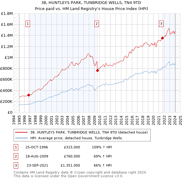 38, HUNTLEYS PARK, TUNBRIDGE WELLS, TN4 9TD: Price paid vs HM Land Registry's House Price Index