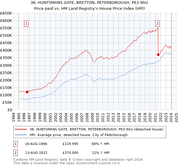 38, HUNTSMANS GATE, BRETTON, PETERBOROUGH, PE3 9AU: Price paid vs HM Land Registry's House Price Index