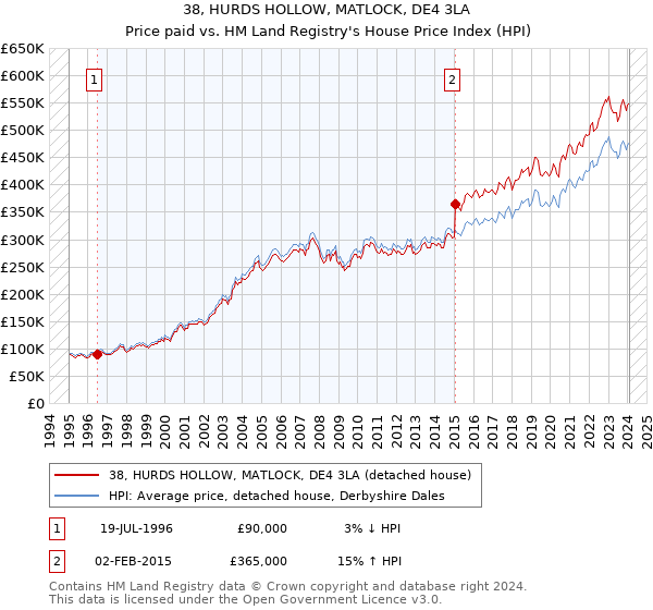 38, HURDS HOLLOW, MATLOCK, DE4 3LA: Price paid vs HM Land Registry's House Price Index