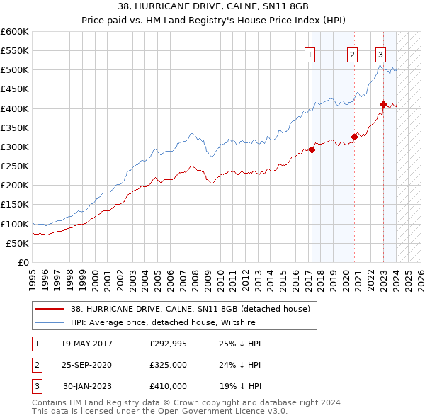38, HURRICANE DRIVE, CALNE, SN11 8GB: Price paid vs HM Land Registry's House Price Index